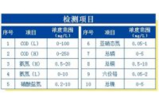 芬克快速檢測包的檢測項目與適用濃度范圍